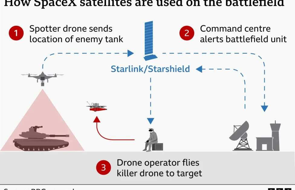 Akses Starlink Ukraina Dilaporkan Masih Mengalami Gangguan