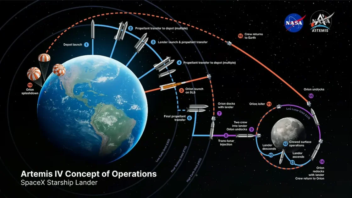 NASA Ubah Rencana Pendarat Bulan dan Selesaikan Isu Orion
