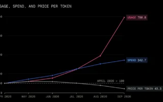 Alasan OpenAI dan Anthropic Pangkas Harga LLM hingga 80%