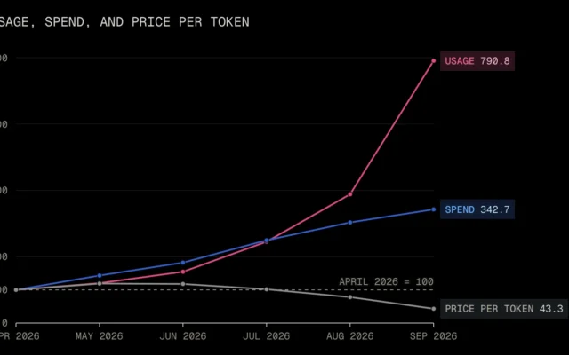 Alasan OpenAI dan Anthropic Pangkas Harga LLM hingga 80%